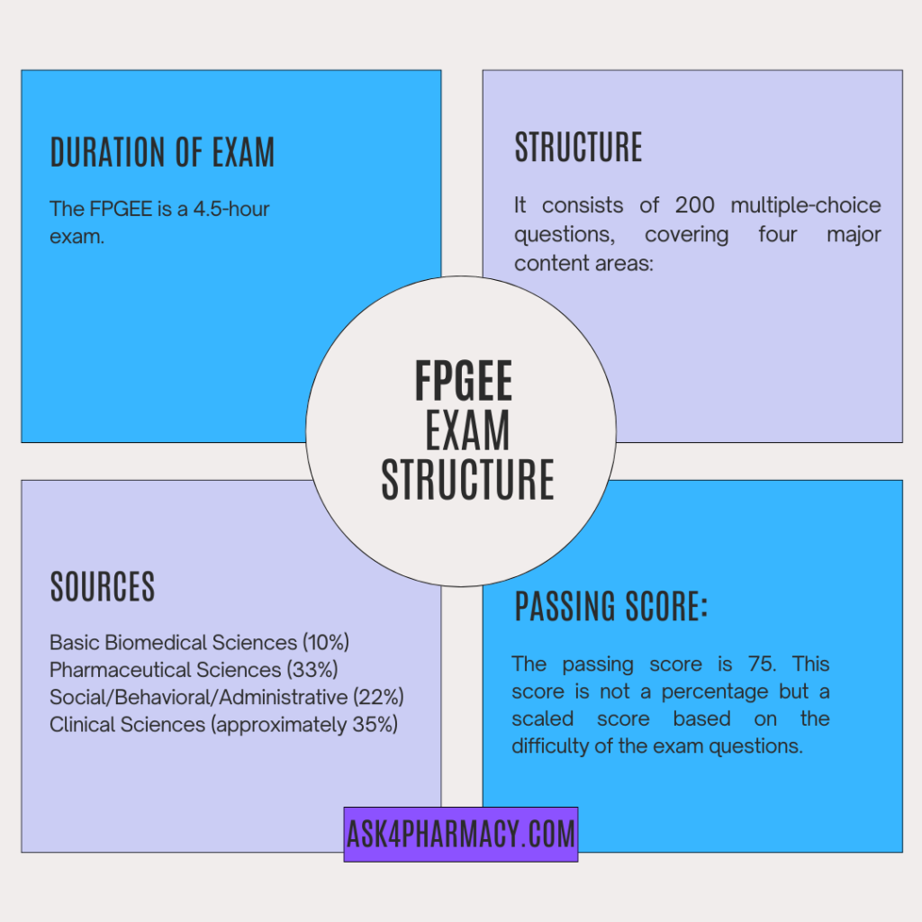 Teal Peach Lilac Modern Playful Productivity Tips Infographic Instagram Post (3) FPGEE Exam Structure